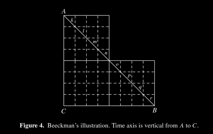 Figure of Beeckman (1618) showing a means to compute the area under a curve, in this example the line connecting points $A$ and $B$. Using approximations by geometric figures with known area is the basis of Riemann sums. 