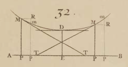 Image number $32$ from L'Hopitals calculus book (the first) showing that at a relative minimum, the tangent line is parallel to the $x$-axis. This of course is true when the tangent line is well defined by Fermat's observation.